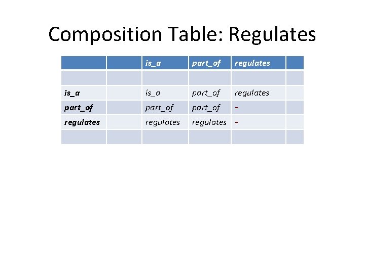 Composition Table: Regulates is_a part_of regulates part_of - regulates - Composition Table: Regulates is_a part_of regulates part_of - regulates -