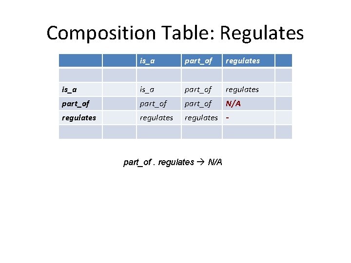 Composition Table: Regulates is_a part_of regulates part_of N/A regulates - part_of. regulates N/A Composition Table: Regulates is_a part_of regulates part_of N/A regulates - part_of. regulates N/A