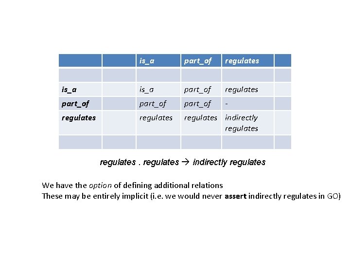 is_a part_of regulates part_of - regulates indirectly regulates We have the option of defining is_a part_of regulates part_of - regulates indirectly regulates We have the option of defining