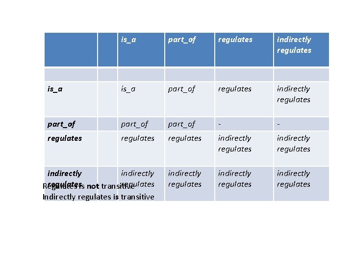 is_a part_of regulates indirectly regulates part_of - - regulates indirectly regulatesis not transitive regulates is_a part_of regulates indirectly regulates part_of - - regulates indirectly regulatesis not transitive regulates