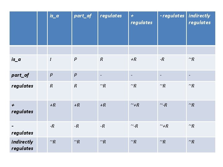 is_a part_of regulates + regulates - regulates indirectly regulates is_a I P R +R is_a part_of regulates + regulates - regulates indirectly regulates is_a I P R +R