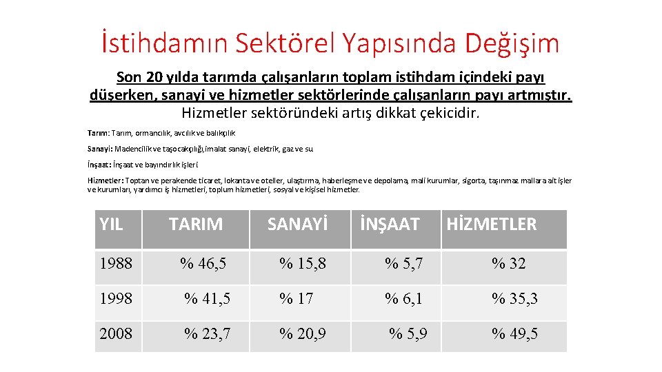 İstihdamın Sektörel Yapısında Değişim Son 20 yılda tarımda çalışanların toplam istihdam içindeki payı düşerken,