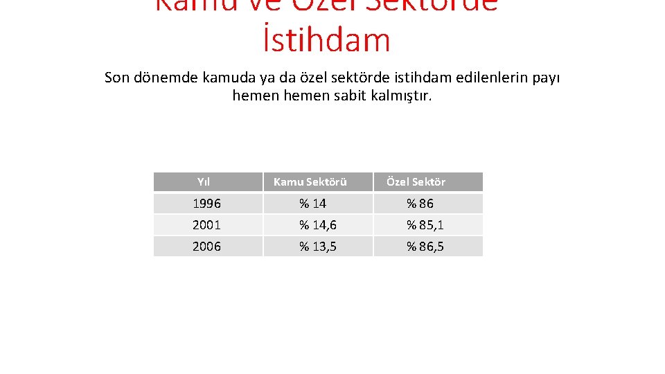 Kamu ve Özel Sektörde İstihdam Son dönemde kamuda ya da özel sektörde istihdam edilenlerin