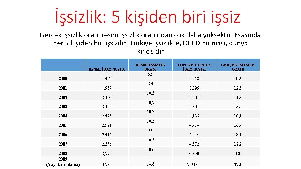 İşsizlik: 5 kişiden biri işsiz Gerçek işsizlik oranı resmi işsizlik oranından çok daha yüksektir.