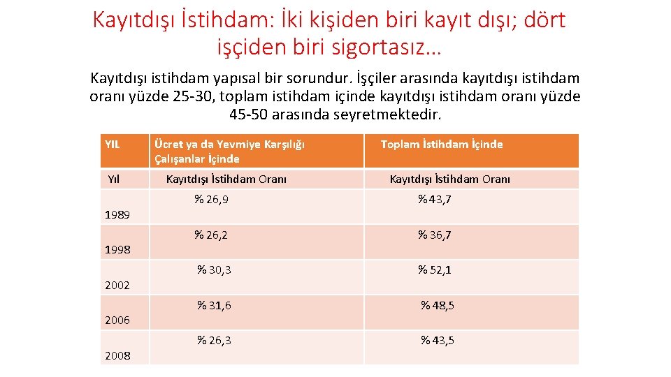 Kayıtdışı İstihdam: İki kişiden biri kayıt dışı; dört işçiden biri sigortasız… Kayıtdışı istihdam yapısal