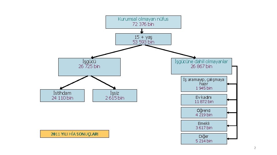 Kurumsal olmayan nüfus 72 376 bin 15 + yaş 53 593 bin İşgücüne dahil