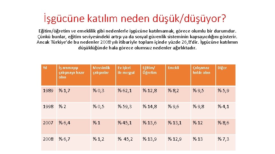 İşgücüne katılım neden düşük/düşüyor? Eğitim/öğretim ve emeklilik gibi nedenlerle işgücüne katılmamak, görece olumlu bir