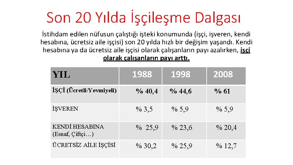 Son 20 Yılda İşçileşme Dalgası İstihdam edilen nüfusun çalıştığı işteki konumunda (işçi, işveren, kendi