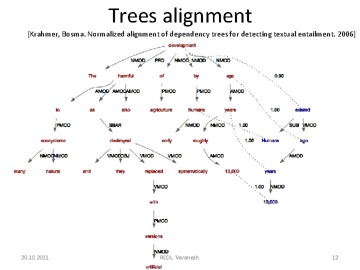 Trees alignment [Krahmer, Bosma. Normalized alignment of dependency trees for detecting textual entailment. 2006]