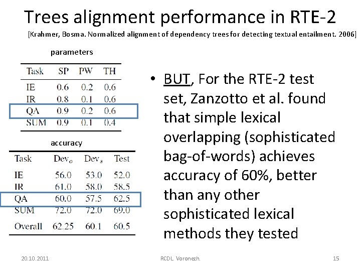 Trees alignment performance in RTE-2 [Krahmer, Bosma. Normalized alignment of dependency trees for detecting