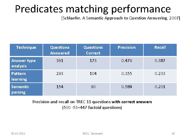 Predicates matching performance [Schlaefer. A Semantic Approach to Question Answering. 2007] Technique Questions Answered
