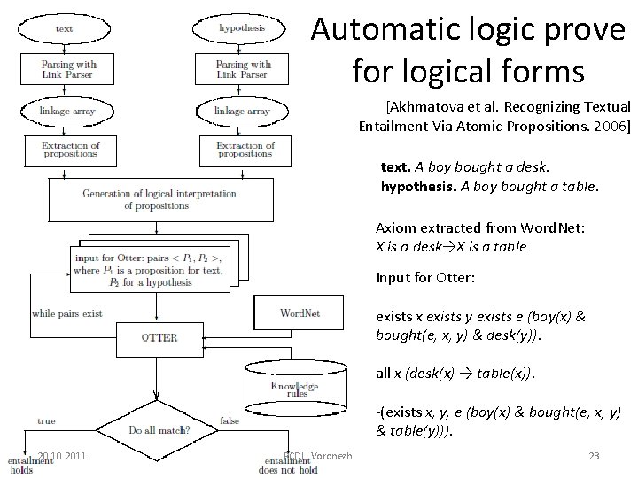 Automatic logic prove for logical forms [Akhmatova et al. Recognizing Textual Entailment Via Atomic