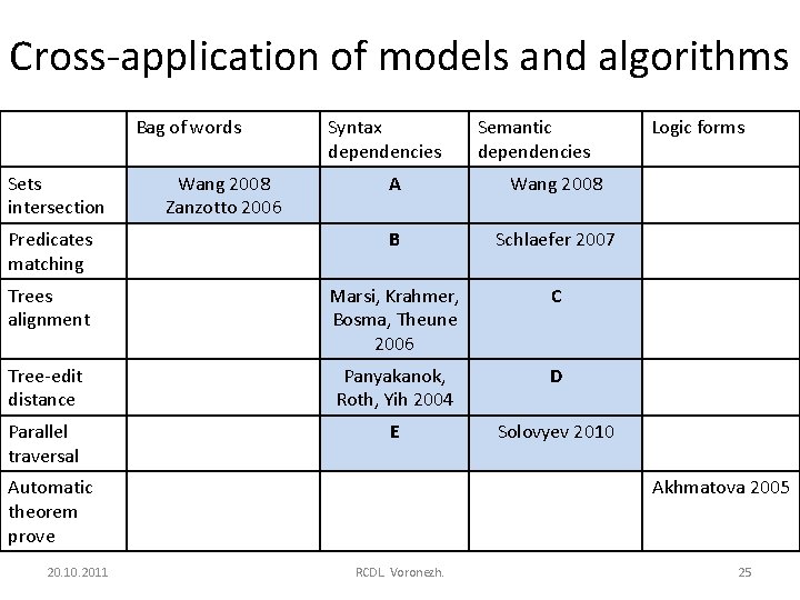 Cross-application of models and algorithms Bag of words Sets intersection Wang 2008 Zanzotto 2006