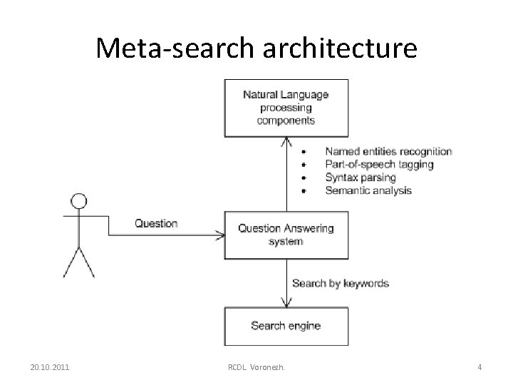 Meta-searchitecture 20. 10. 2011 RCDL. Voronezh. 4 