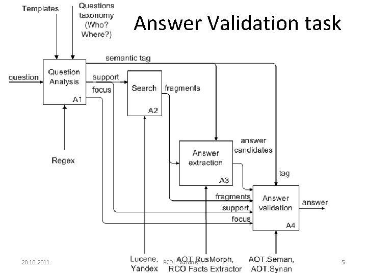 Answer Validation task 20. 10. 2011 RCDL. Voronezh. 5 