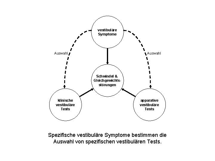 vestibuläre Symptome Auswahl Schwindel & Gleichgewichtsstörungen klinische vestibuläre Tests apparative vestibuläre Tests Spezifische vestibuläre