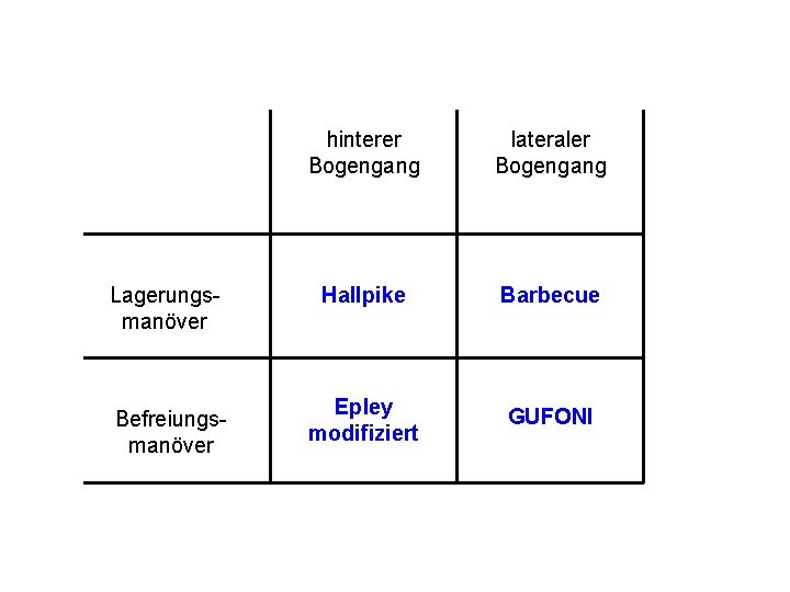 Lagerungsmanöver Befreiungsmanöver hinterer Bogengang lateraler Bogengang Hallpike Barbecue Epley modifiziert GUFONI 