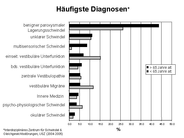 Häufigste Diagnosen* benigner paroxysmaler Lagerungsschwindel unklarer Schwindel multisensorischer Schwindel einseit. vestibuläre Unterfunktion bds. vestibuläre