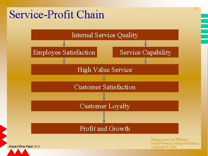 15 Service-Profit Chain Internal Service Quality Employee Satisfaction Service Capability High Value Service Customer