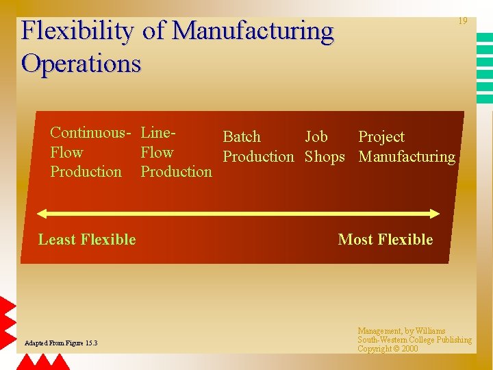 Flexibility of Manufacturing Operations 19 Continuous- Line. Batch Job Project Flow Production Shops Manufacturing