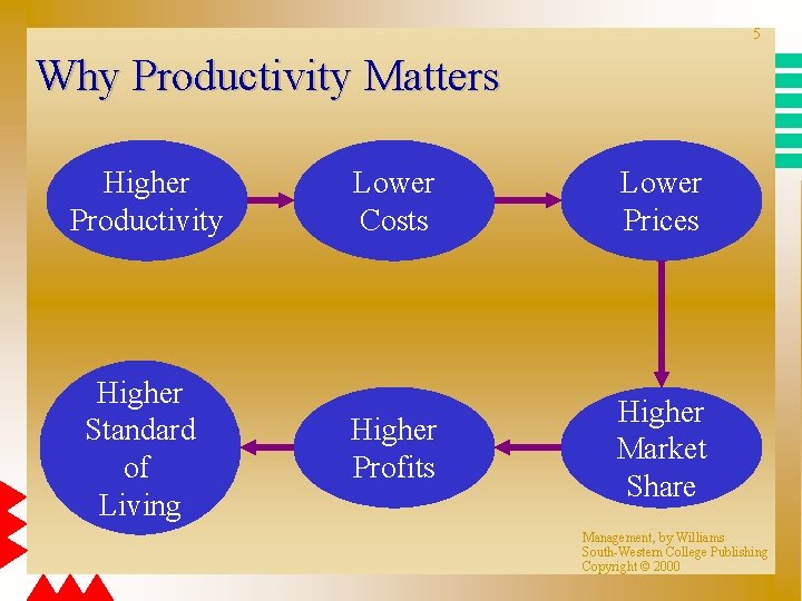 5 Why Productivity Matters Higher Productivity Higher Standard of Living Lower Costs Lower Prices