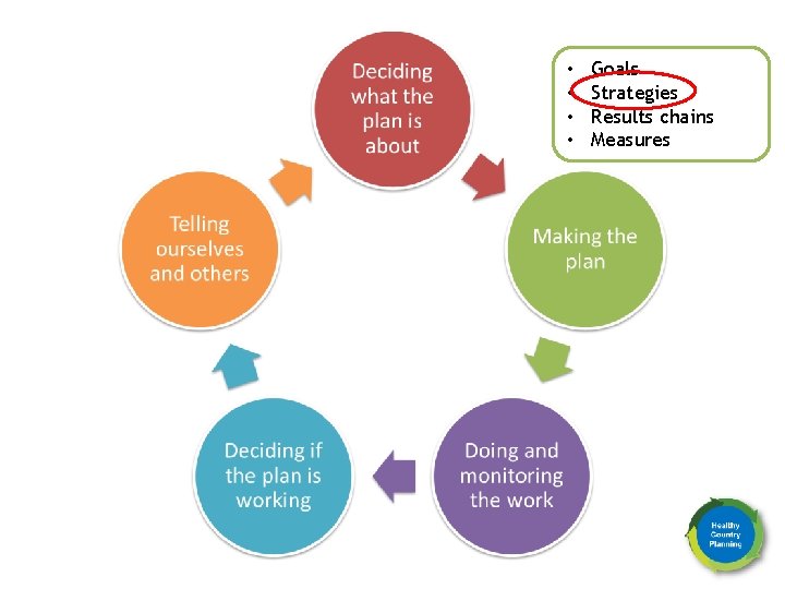  • • Goals Strategies Results chains Measures 