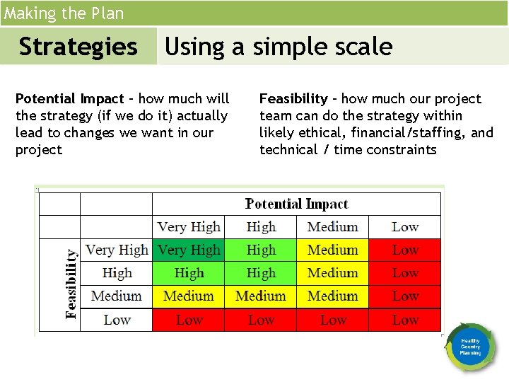 Making the Plan Strategies Using a simple scale Potential Impact – how much will