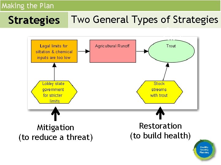 Making the Plan Strategies Two General Types of Strategies Mitigation (to reduce a threat)