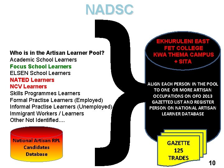 } NADSC Who is in the Artisan Learner Pool? Academic School Learners Focus School