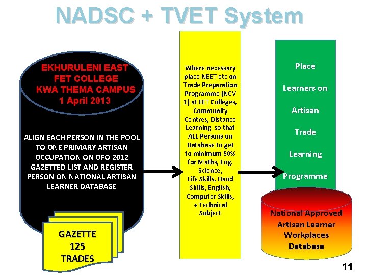 NADSC + TVET System EKHURULENI EAST FET COLLEGE KWA THEMA CAMPUS 1 April 2013