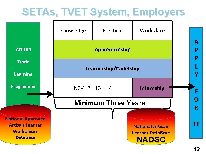 SETAs, TVET System, Employers Knowledge Artisan Practical Workplace A P P L Y Apprenticeship