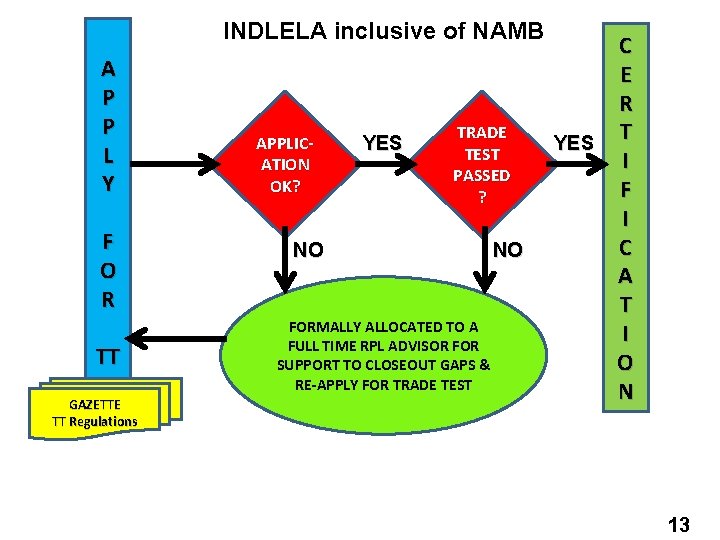 INDLELA inclusive of NAMB A P P L Y F O R TT GAZETTE