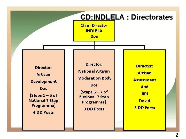 CD: INDLELA : Directorates Chief Director INDLELA Doc Director: Artisan Development Doc (Steps 1