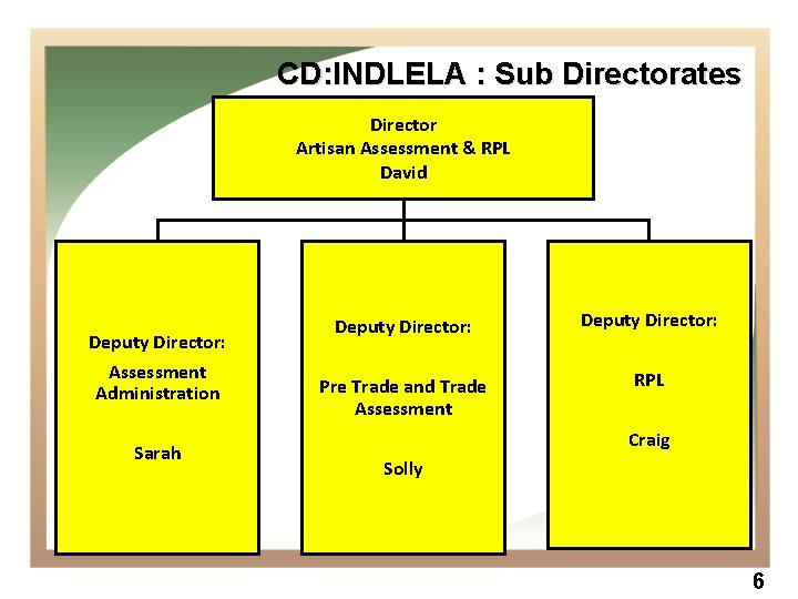 CD: INDLELA : Sub Directorates Director Artisan Assessment & RPL David Deputy Director: Assessment