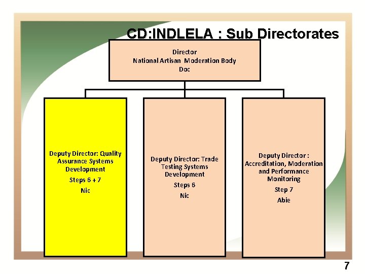CD: INDLELA : Sub Directorates Director National Artisan Moderation Body Doc Deputy Director: Quality