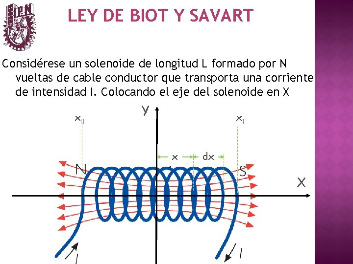LEY DE BIOT Y SAVART Considérese un solenoide de longitud L formado por N