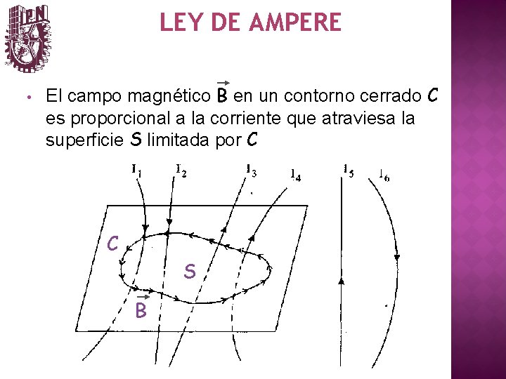 LEY DE AMPERE • El campo magnético B en un contorno cerrado C es