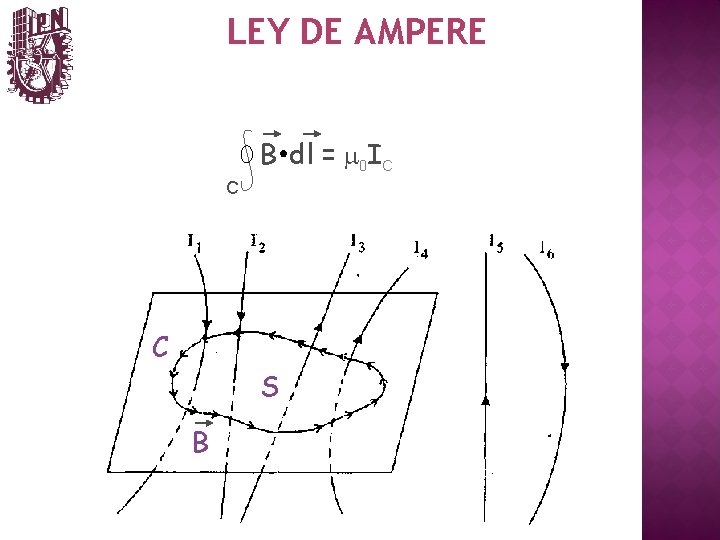LEY DE AMPERE B dl = m 0 IC C C S B 