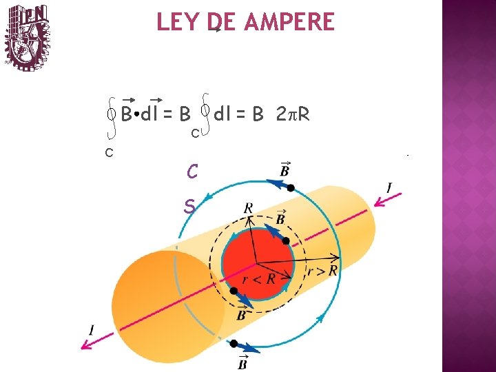 LEY DE AMPERE B dl = B C C C S dl = B