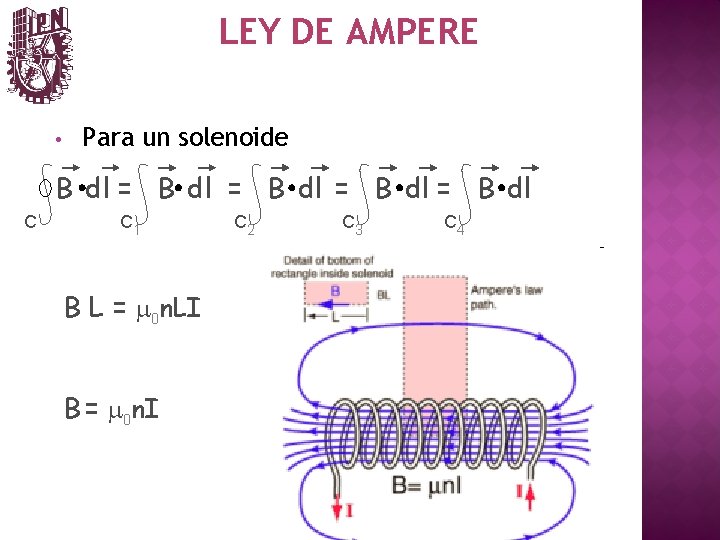 LEY DE AMPERE • Para un solenoide B dl = B dl C C