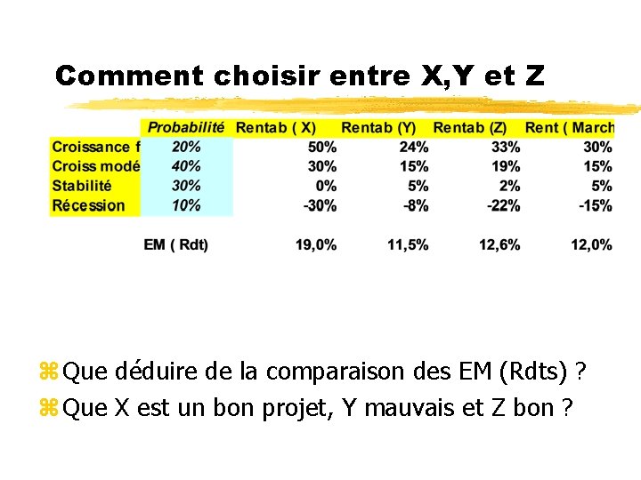 Comment choisir entre X, Y et Z z Que déduire de la comparaison des