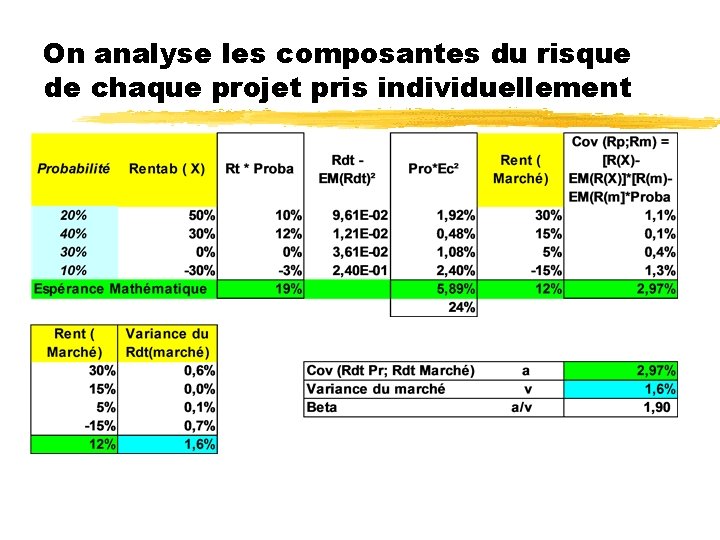 On analyse les composantes du risque de chaque projet pris individuellement 