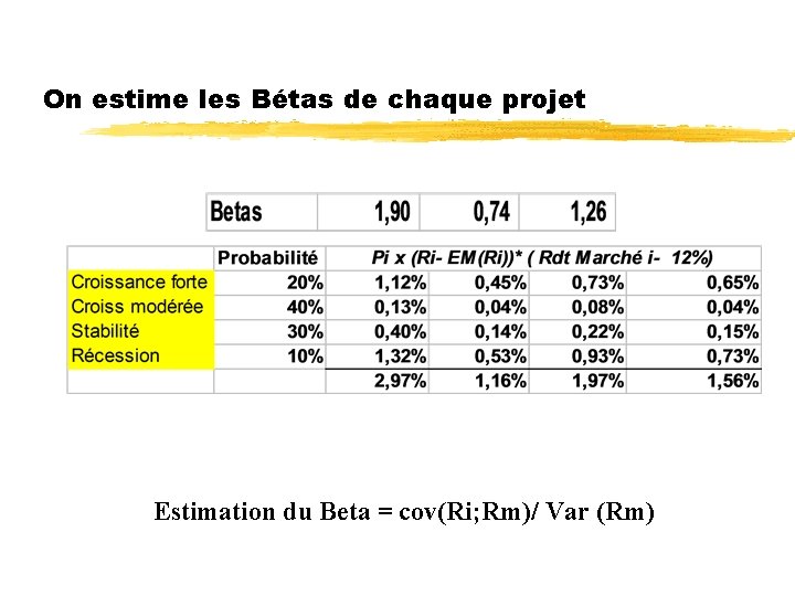 On estime les Bétas de chaque projet Estimation du Beta = cov(Ri; Rm)/ Var