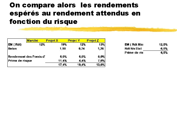 On compare alors les rendements espérés au rendement attendus en fonction du risque 