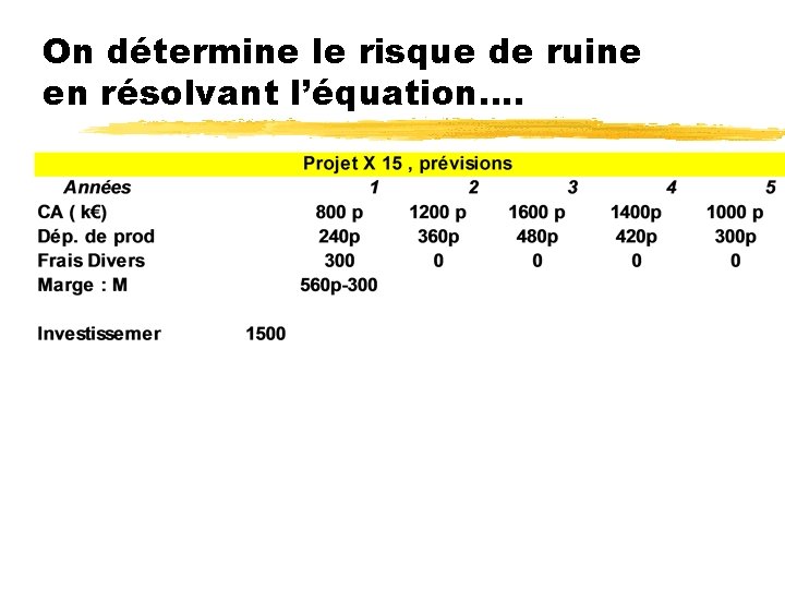 On détermine le risque de ruine en résolvant l’équation…. 