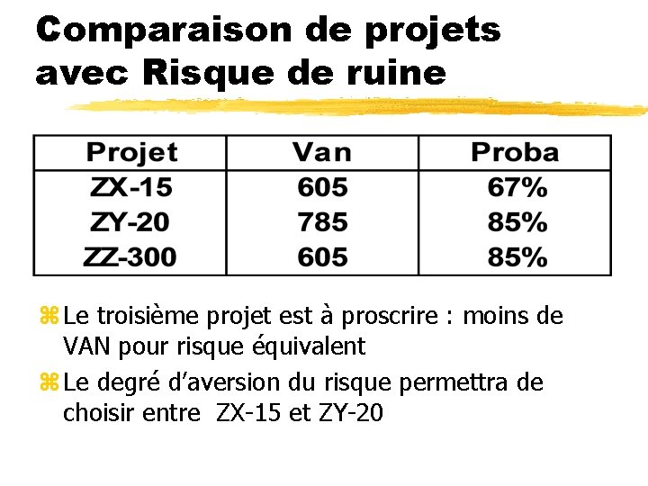 Comparaison de projets avec Risque de ruine z Le troisième projet est à proscrire