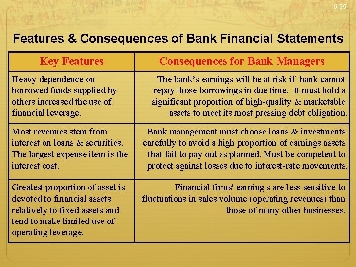 5 -25 Features & Consequences of Bank Financial Statements Key Features Heavy dependence on