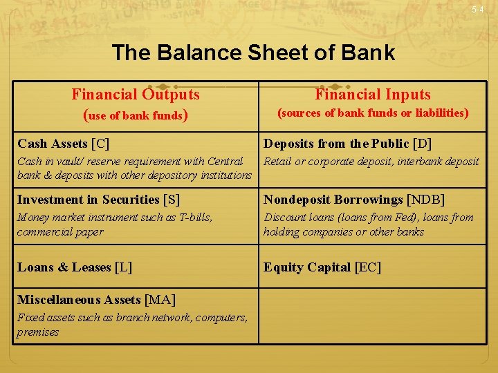 5 -4 The Balance Sheet of Bank Financial Outputs (use of bank funds) Cash