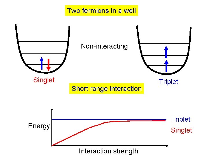 Two fermions in a well Non-interacting Singlet Short range interaction Triplet Energy Singlet Interaction