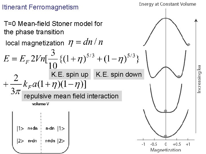 Itinerant Ferromagnetism T=0 Mean-field Stoner model for the phase transition local magnetization K. E.